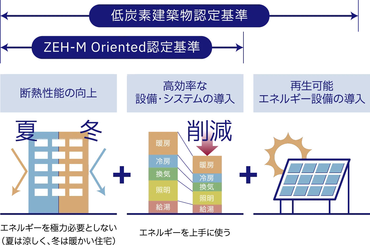 低炭素建築物認定基準概念図