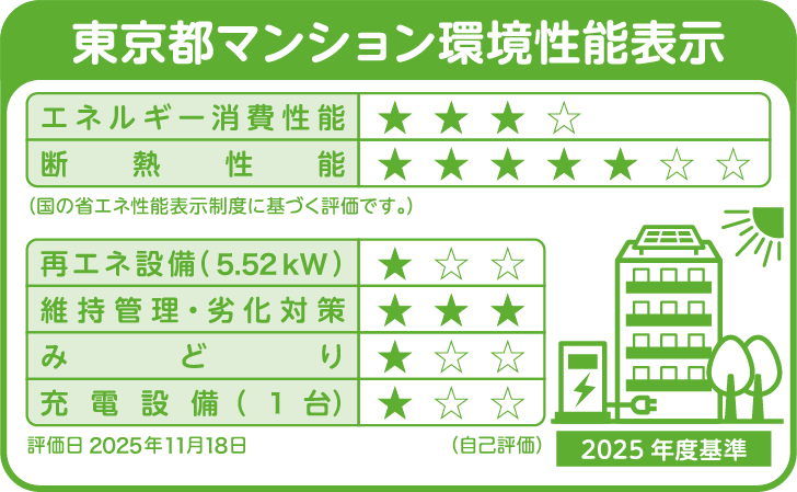 環境性能表示