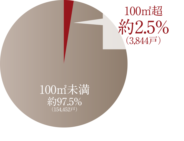 100㎡超住戸の供給割合［東京23区内］ 100㎡超：約2.5%（3,803戸） 100㎡未満：約97.5%（150,930戸）