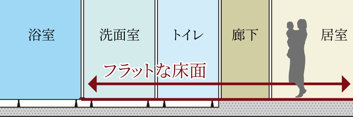 フラットフロア概念図