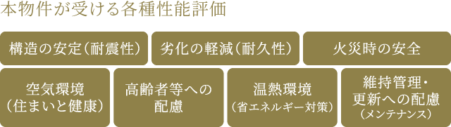 本物件が受ける各種性能評価 構造の安定（耐震性）・劣化の軽減（耐久性）・火災時の安全・空気環境（住まいと健康）・高齢者等への配慮・温熱環境（省エネルギー対策）・維持管理・更新への配慮（メンテナンス）