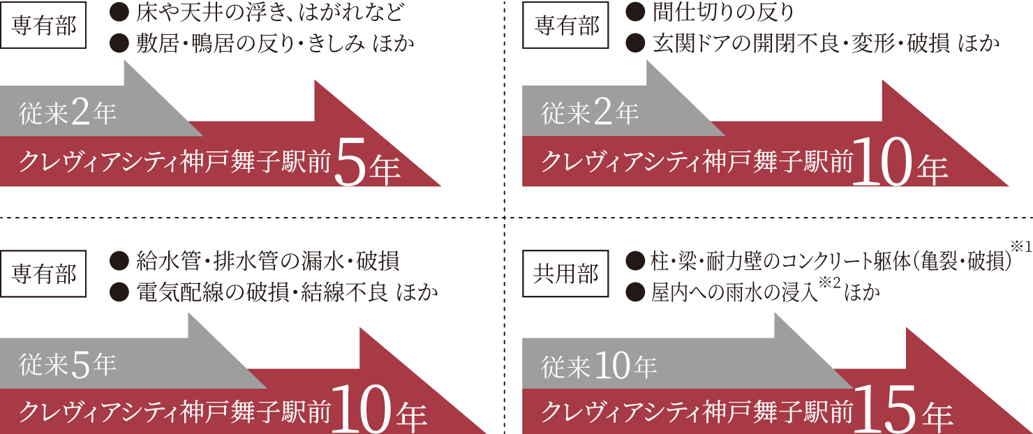 従来物件と比べ、クレヴィアシティ神戸舞子駅前は、経年劣化等に至るまでの期間が長いことを表している。
