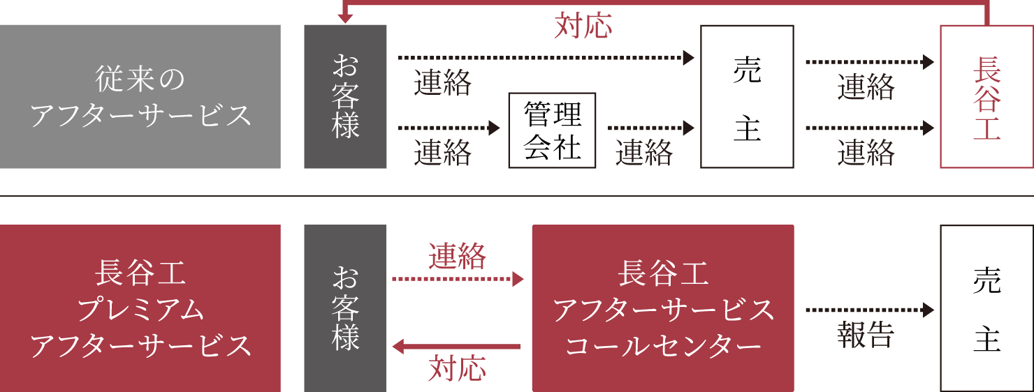従来のアフターサービスと長谷工プレミアムアフターサービスとのトラブル時の流れの比較